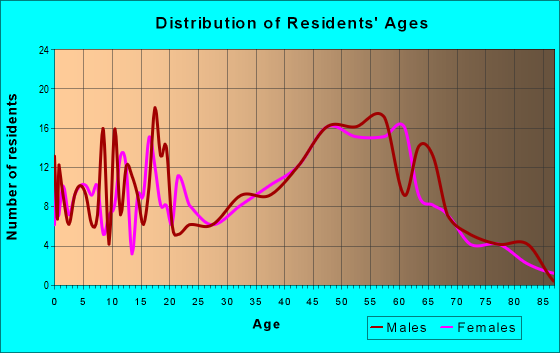 Age and Sex of Residents in zip code 04342