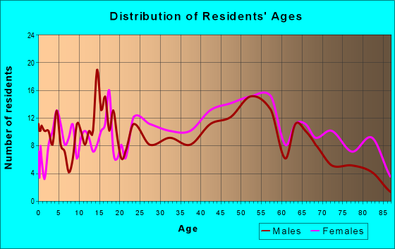 Age and Sex of Residents in zip code 04346