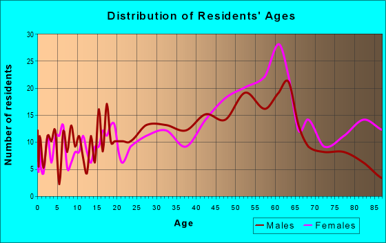 Age and Sex of Residents in zip code 04347
