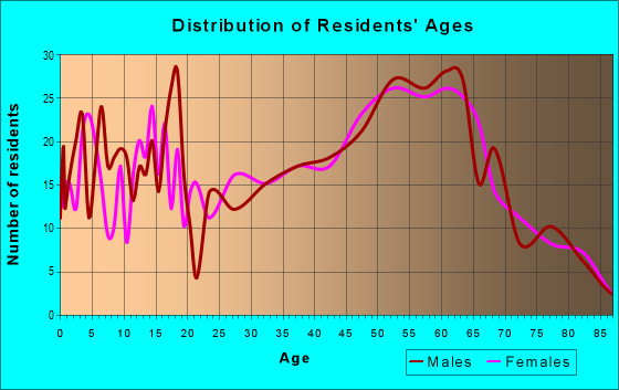 Age and Sex of Residents in zip code 04348