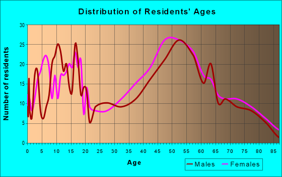 Age and Sex of Residents in zip code 04351