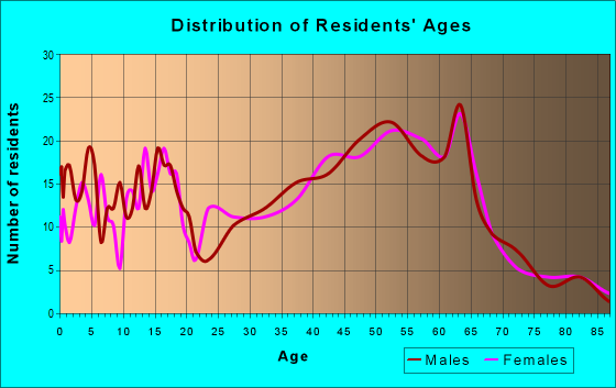 Age and Sex of Residents in zip code 04353