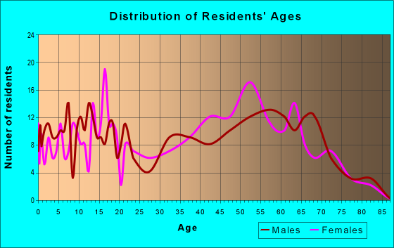 Age and Sex of Residents in zip code 04354