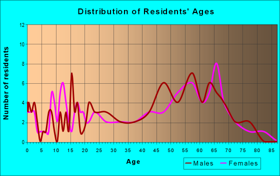 Age and Sex of Residents in zip code 04360