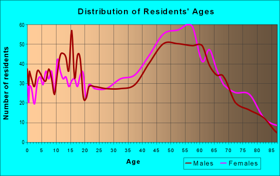Age and Sex of Residents in zip code 04364