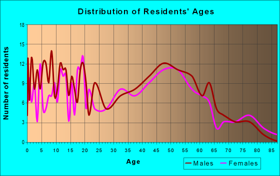 Age and Sex of Residents in zip code 04410