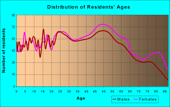Age and Sex of Residents in zip code 04412
