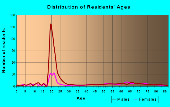 Age and Sex of Residents in zip code 04421