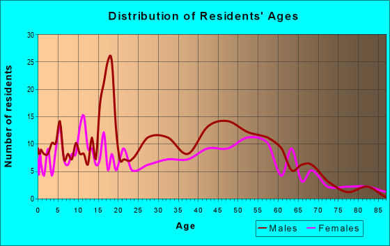 Age and Sex of Residents in zip code 04422