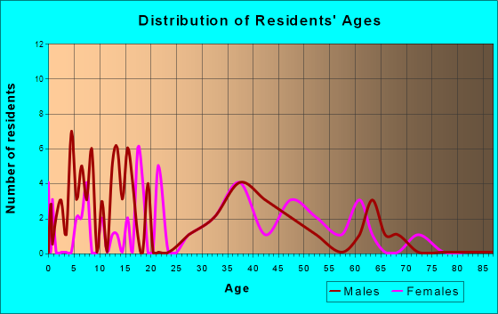Age and Sex of Residents in zip code 04423