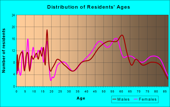 Age and Sex of Residents in zip code 04430