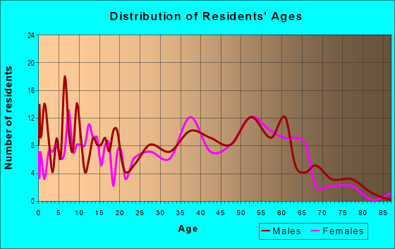 Age and Sex of Residents in zip code 04434