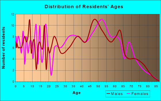 Age and Sex of Residents in zip code 04438