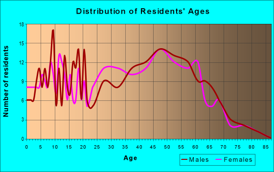 Age and Sex of Residents in zip code 04449