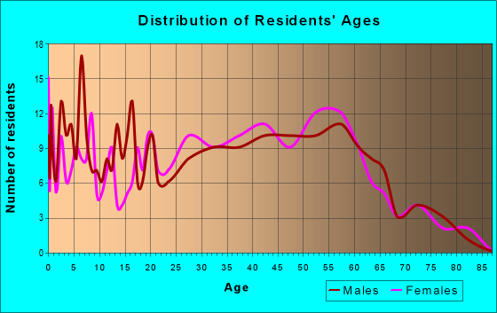 Age and Sex of Residents in zip code 04450
