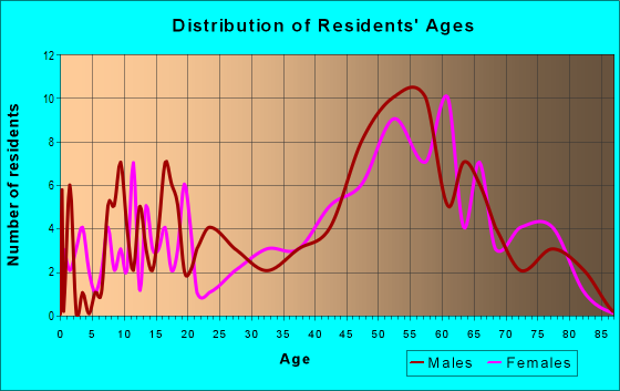 Age and Sex of Residents in zip code 04459
