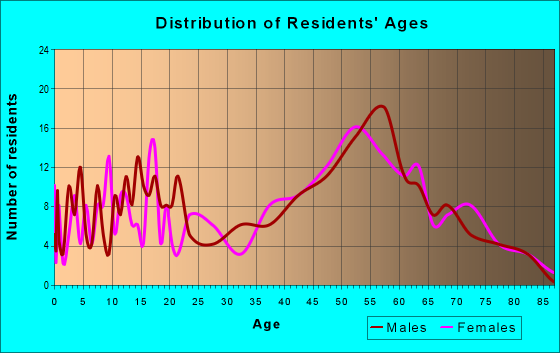 Age and Sex of Residents in zip code 04460