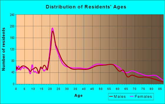 Age and Sex of Residents in zip code 04468