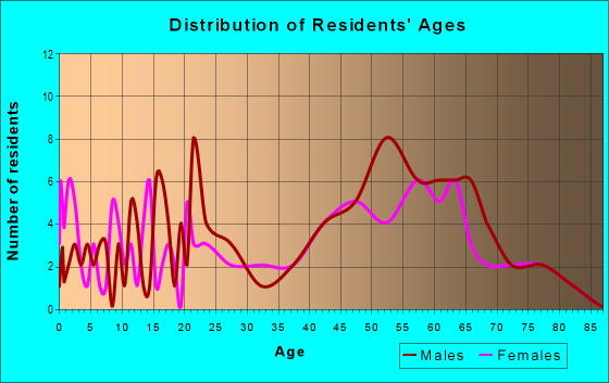 Age and Sex of Residents in zip code 04471