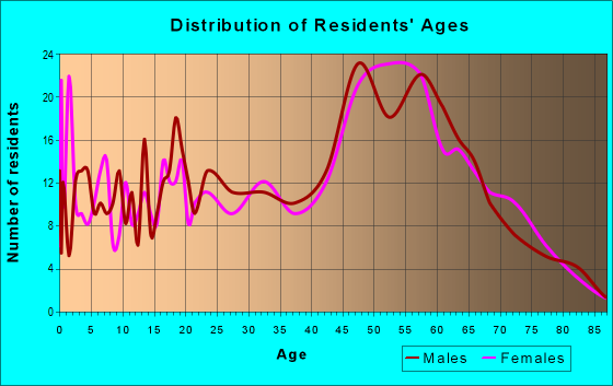 Age and Sex of Residents in zip code 04472