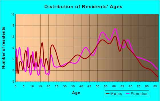Age and Sex of Residents in zip code 04476