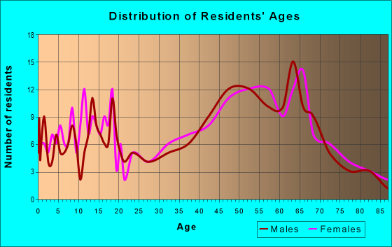Age and Sex of Residents in zip code 04479