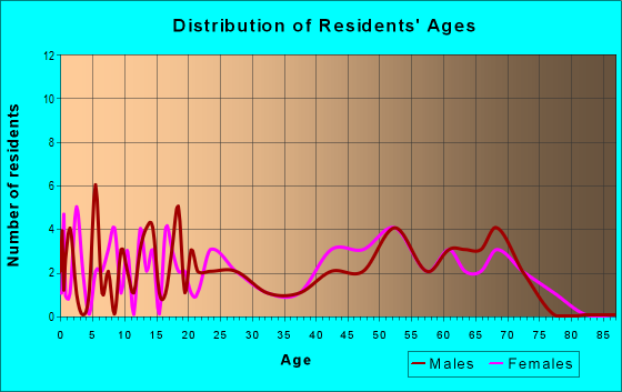 Age and Sex of Residents in zip code 04495