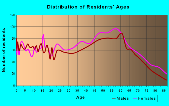 Age and Sex of Residents in zip code 04530