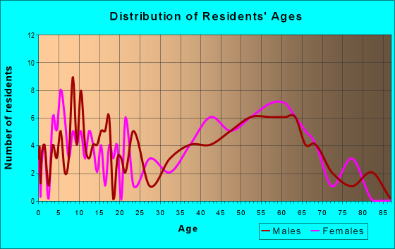 Age and Sex of Residents in zip code 04535
