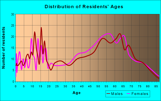 Age and Sex of Residents in zip code 04537