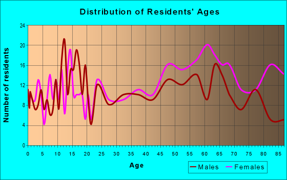 Age and Sex of Residents in zip code 04543