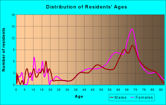 Age and Sex of Residents in zip code 04544