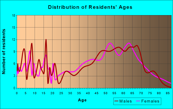 Age and Sex of Residents in zip code 04548
