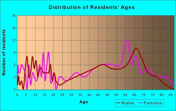 Age and Sex of Residents in zip code 04551