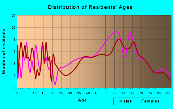 Age and Sex of Residents in zip code 04553
