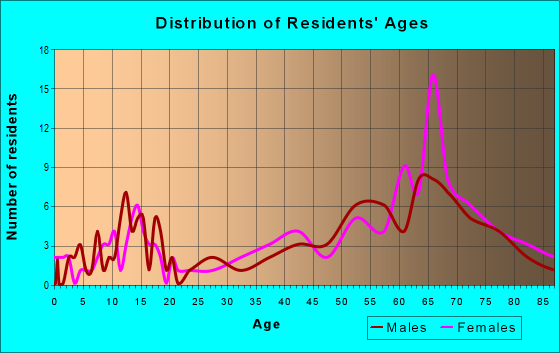 Age and Sex of Residents in zip code 04554