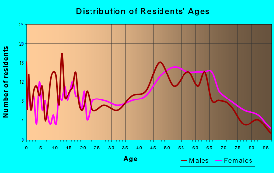 Age and Sex of Residents in zip code 04555