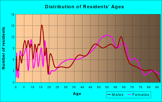 Age and Sex of Residents in zip code 04556