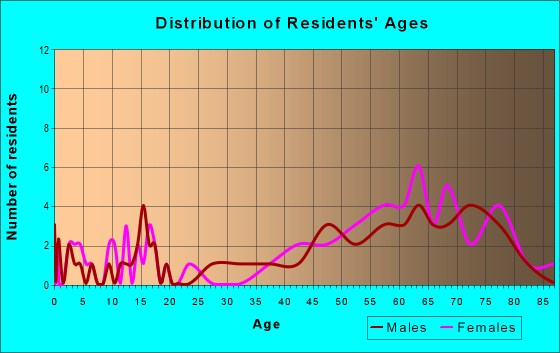 Age and Sex of Residents in zip code 04568