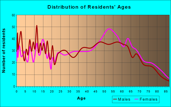 Age and Sex of Residents in zip code 04572