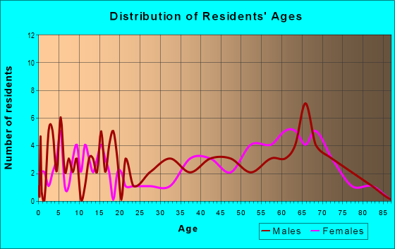 Age and Sex of Residents in zip code 04573