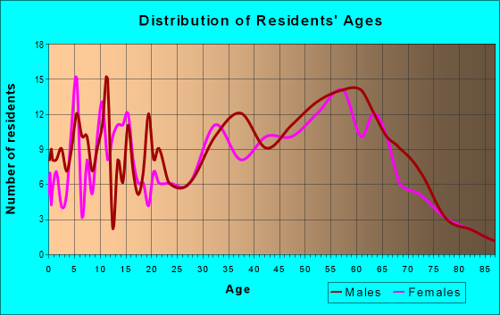 Age and Sex of Residents in zip code 04574
