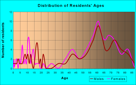 Age and Sex of Residents in zip code 04576