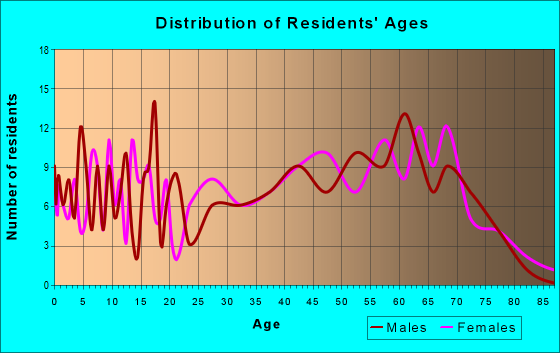 Age and Sex of Residents in zip code 04606