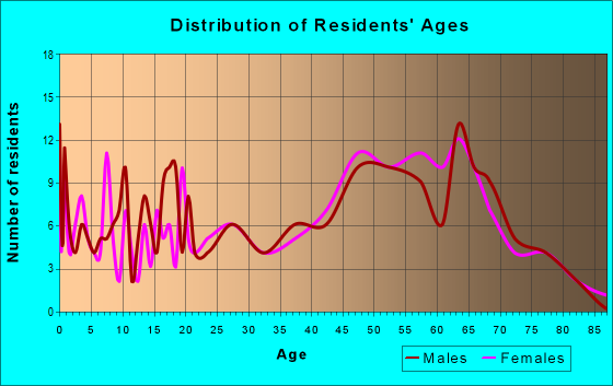 Age and Sex of Residents in zip code 04607