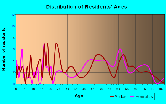 Age and Sex of Residents in zip code 04611