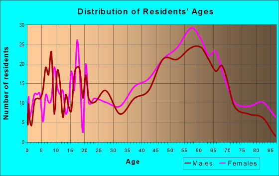 Age and Sex of Residents in zip code 04614
