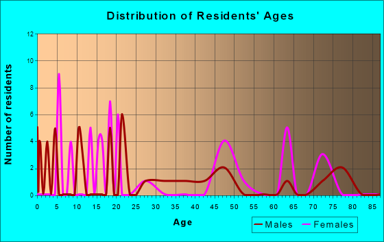 Age and Sex of Residents in zip code 04615