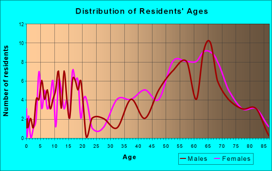 Age and Sex of Residents in zip code 04616