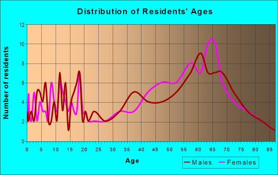 Age and Sex of Residents in zip code 04617
